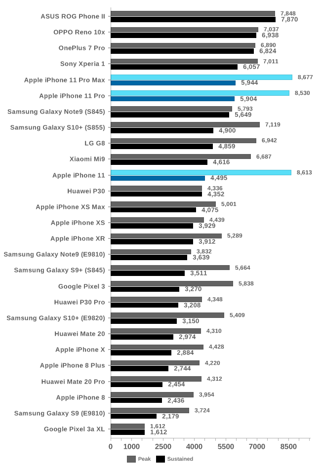 Bảng so sánh tốc độ GPU của iPhone 11 Pro Max với những dòng máy khác