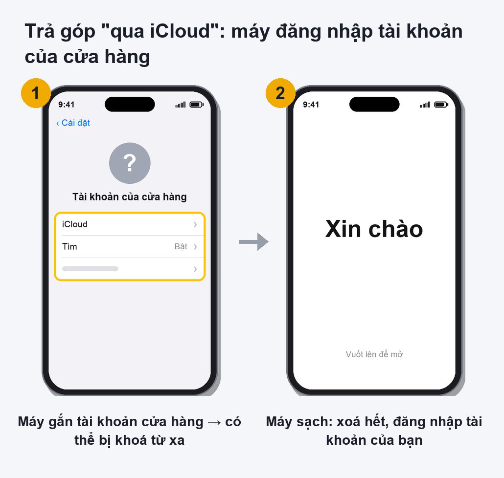 Trả góp qua iCloud: iPhone đăng nhập tài khoản của cửa hàng, có thể bị khoá từ xa; máy sạch phải ở màn hình Xin chào